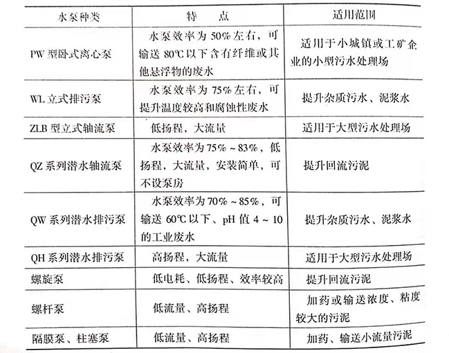 污水处理厂是如何处理污水的，污水处理厂常用水泵的种类有哪些