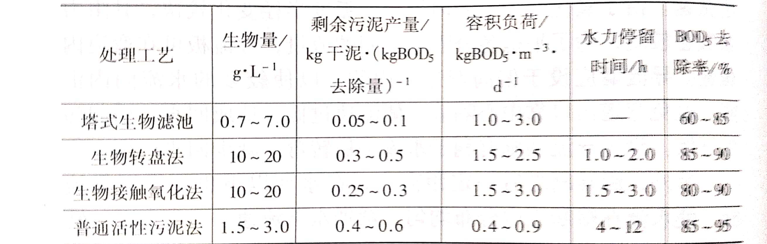 生物膜法