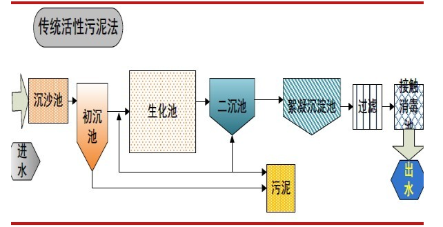 传统活性污泥法