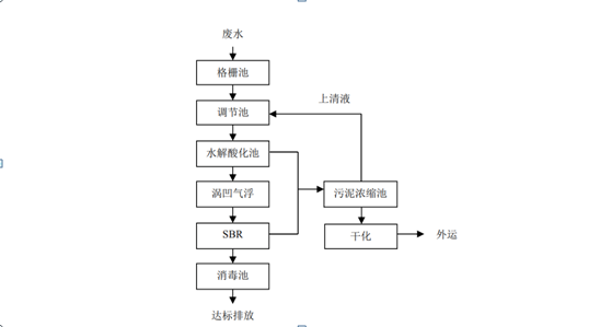 肉类屠宰加工厂废水处理流程