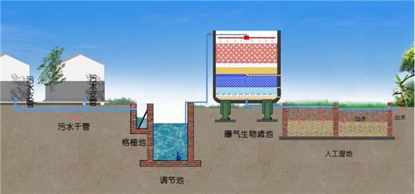 废水生物处理的基本方法