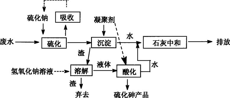 废水中砷的来源和处理方法