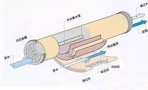 超滤和微滤