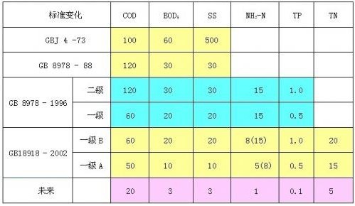 污水处理常用物理指标有哪些？