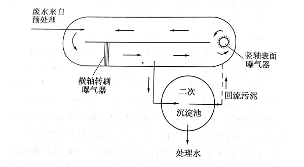 氧化沟-金宝搏官方188
