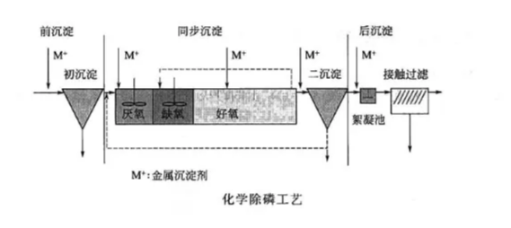 化学处理法