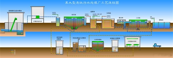 造纸行业污水处理工艺流程-188BET金宝搏可靠吗