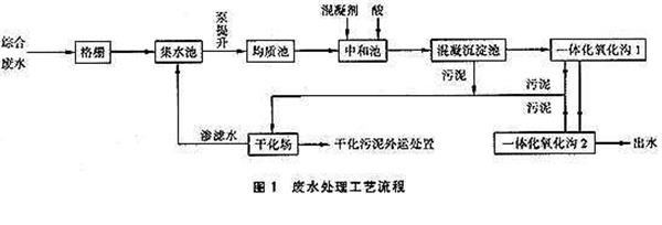 混凝沉淀工艺-188BET金宝搏可靠吗