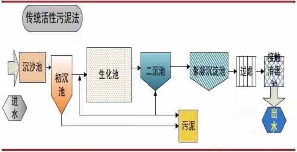 活性污泥法-污水处理工艺-188BET金宝搏可靠吗