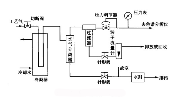 预处理