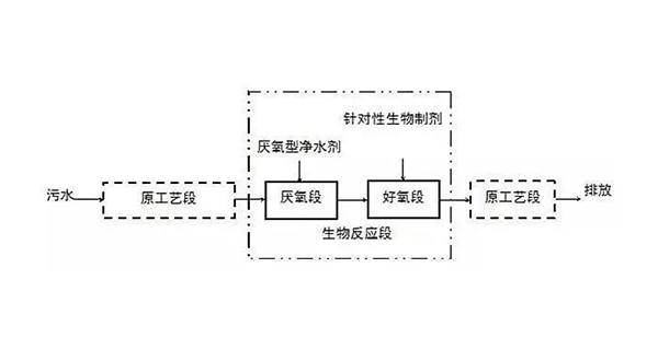 生物处理法