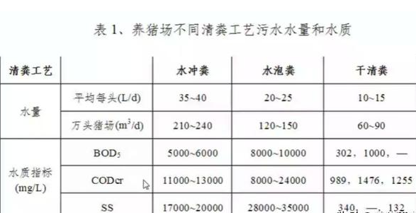 养殖污水处理工艺流程有哪些？养猪污水处理主流方法