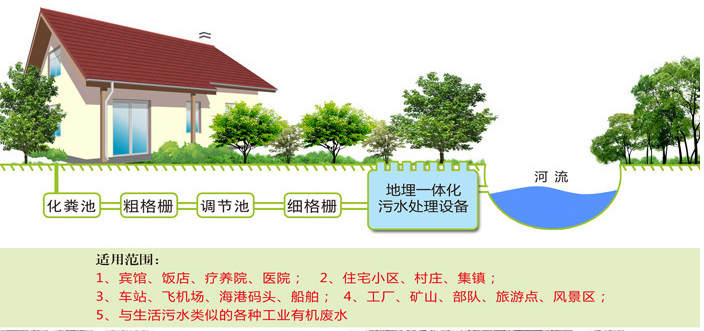 地埋式生活污水处理设备特点及主要用途-188BET金宝搏可靠吗