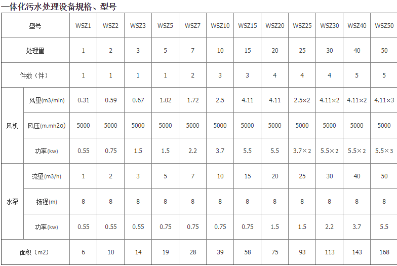 地埋式生活污水处理设备特点及主要用途02-188BET金宝搏可靠吗