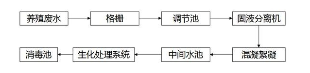 养殖场污水处理工艺流程图-188BET金宝搏可靠吗