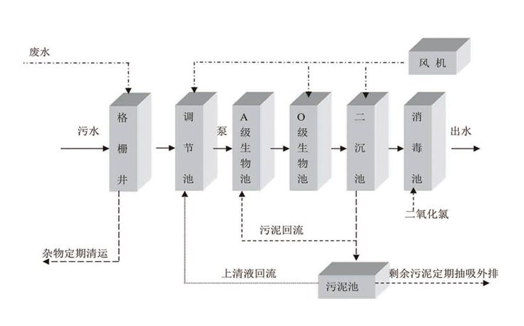 一体化生活污水处理设备工艺流程-188BET金宝搏可靠吗