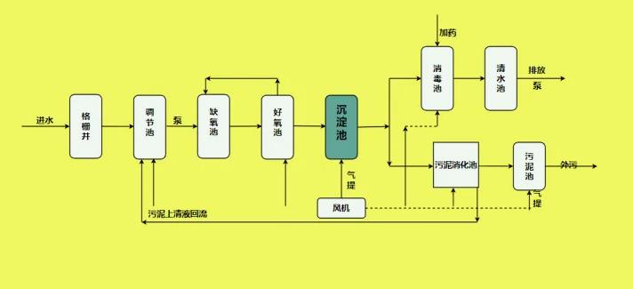 详细的废水处理工艺流程图及说明（污水处理工艺流程图及原理图）