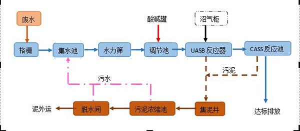 酒厂废水怎么处理（酒厂的污水处理步骤详细介绍）-jpg1